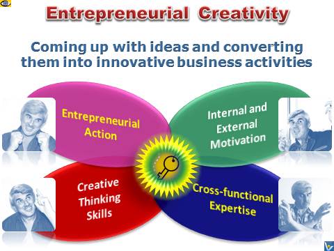 Entrepreneurial Creativity Emfographics by Vadim Kotelnikov, Definition of Entrepreneurial Creativity
