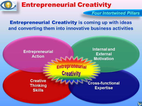 Entrepreneurial Creativity: Definition of Entrepreneurial Creativity by Vadim Kotelnikov