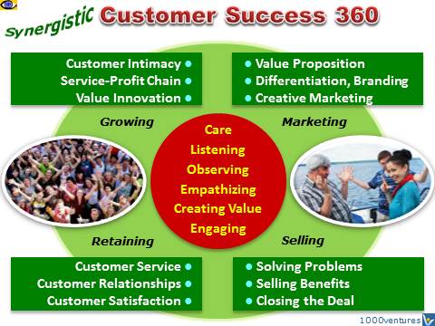 Customer Success 360 - customer care, value creation, marketing, selling, retaining, emfographics