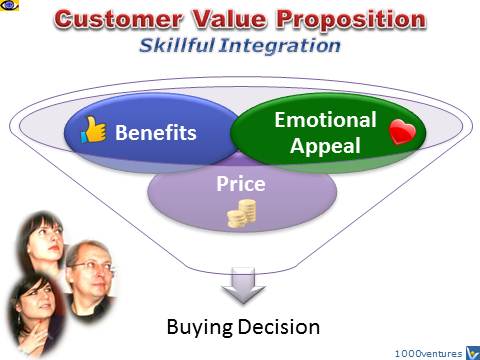 Customer Value Proiposition - benefits, emotional appeal, price