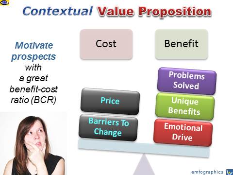 Contextuial Customer Value Proposition, emfographics, emotional infographics