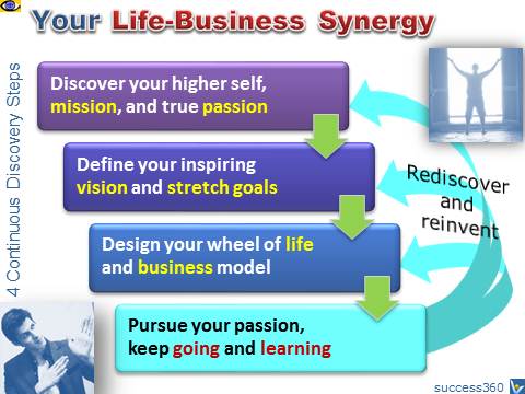 Life-Business Synergy and Balance