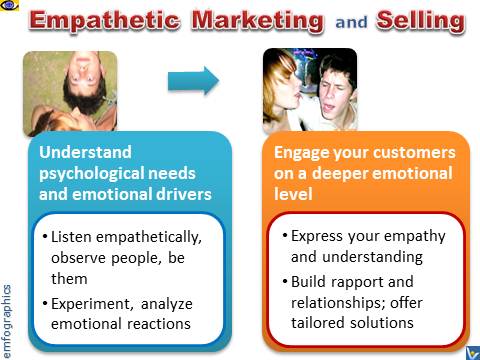 Empathetic Marketing and Selling, Empathy Selling, Emfographics, emotional infographics, how to sell