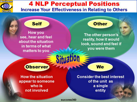 NLP Perceptual Positions: You, Other, Observer, We - People Skills emfographics with Dildora Akbarova